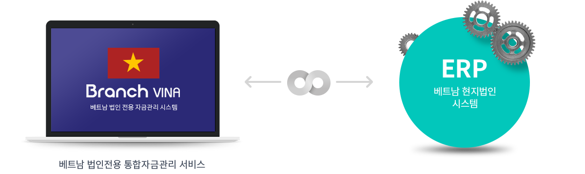 베트남 법인전용 통합자금관리 서비스